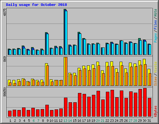 Daily usage for October 2018