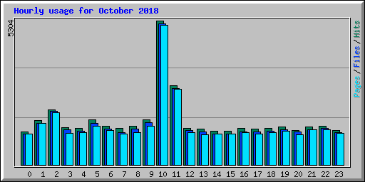 Hourly usage for October 2018