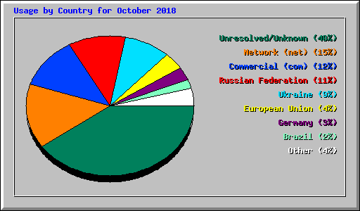 Usage by Country for October 2018